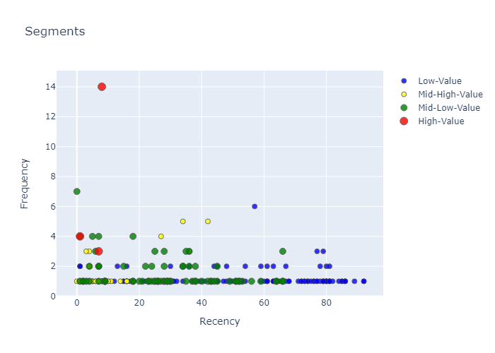 Recency_vs_Frequency.png